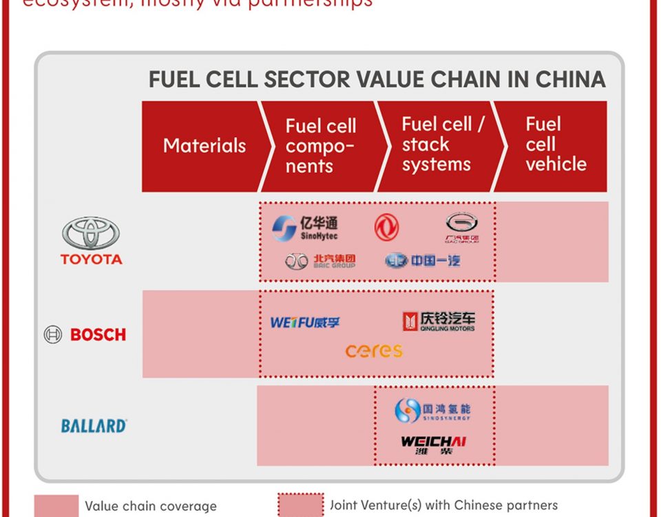 China’s hydrogen and fuel cell sector is poised to grow exponentially. Sinolytics forecasts a fuel cell market size of 45 billion RMB by 2035.