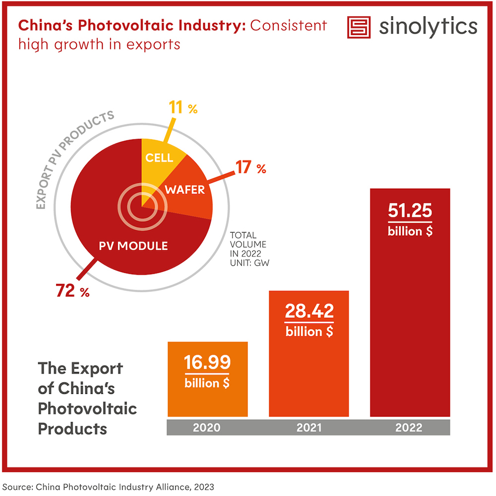 China Photovoltaic Industry