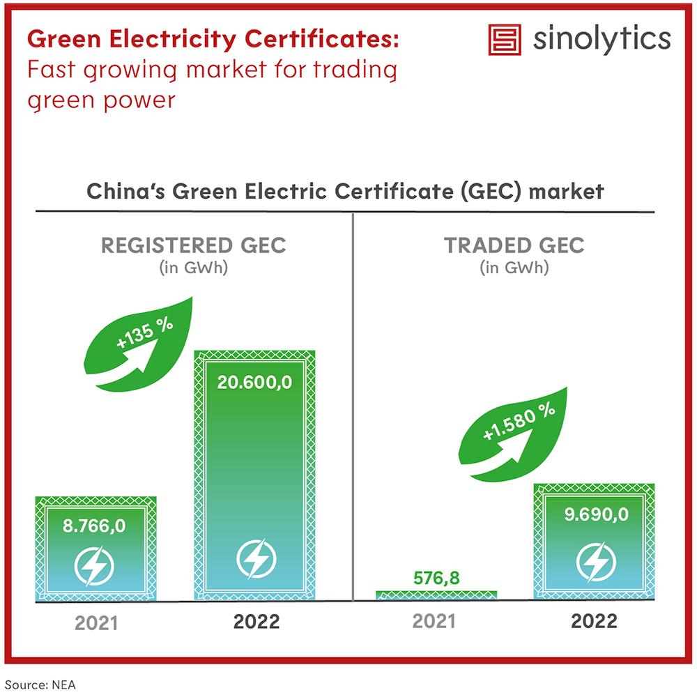 China Green Electricity Certificates