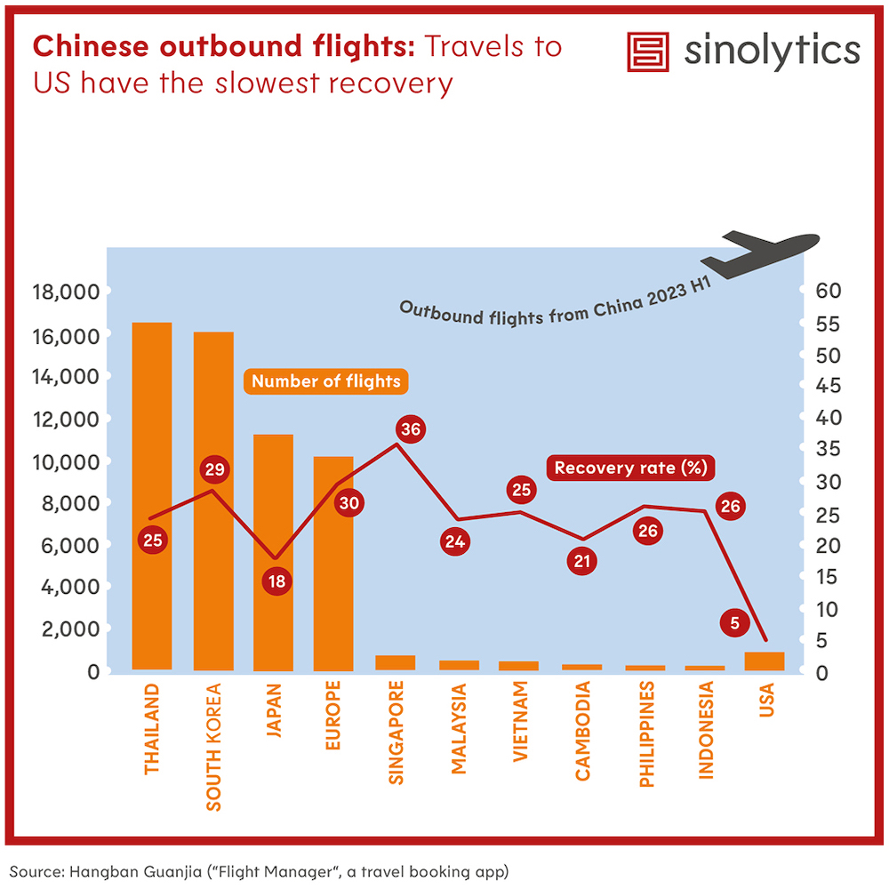 China outbound flights