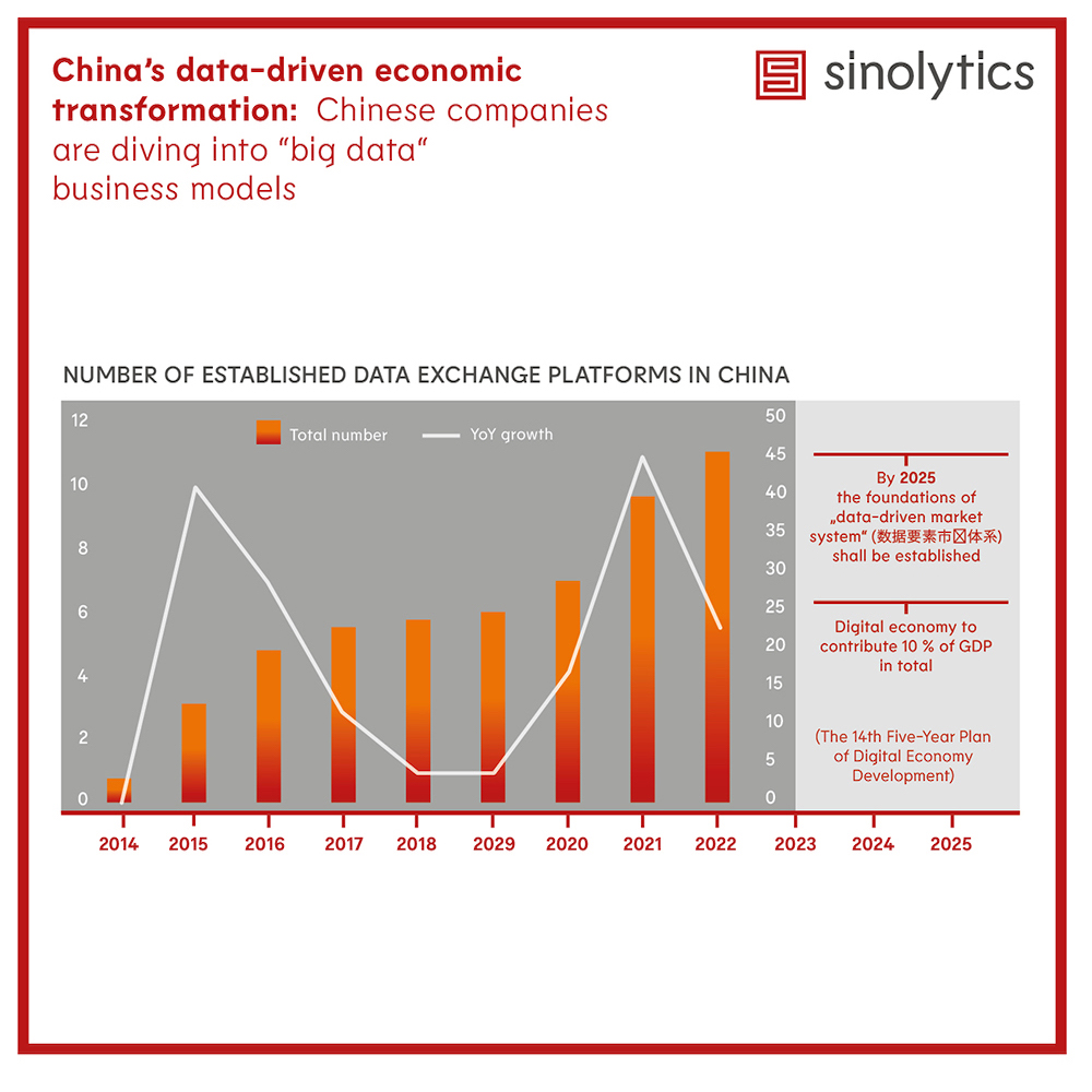 Big data business models china