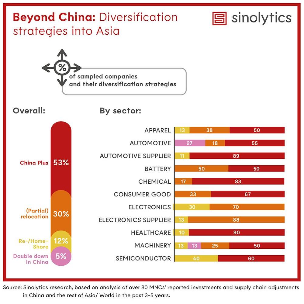 China diversification strategies into Asia