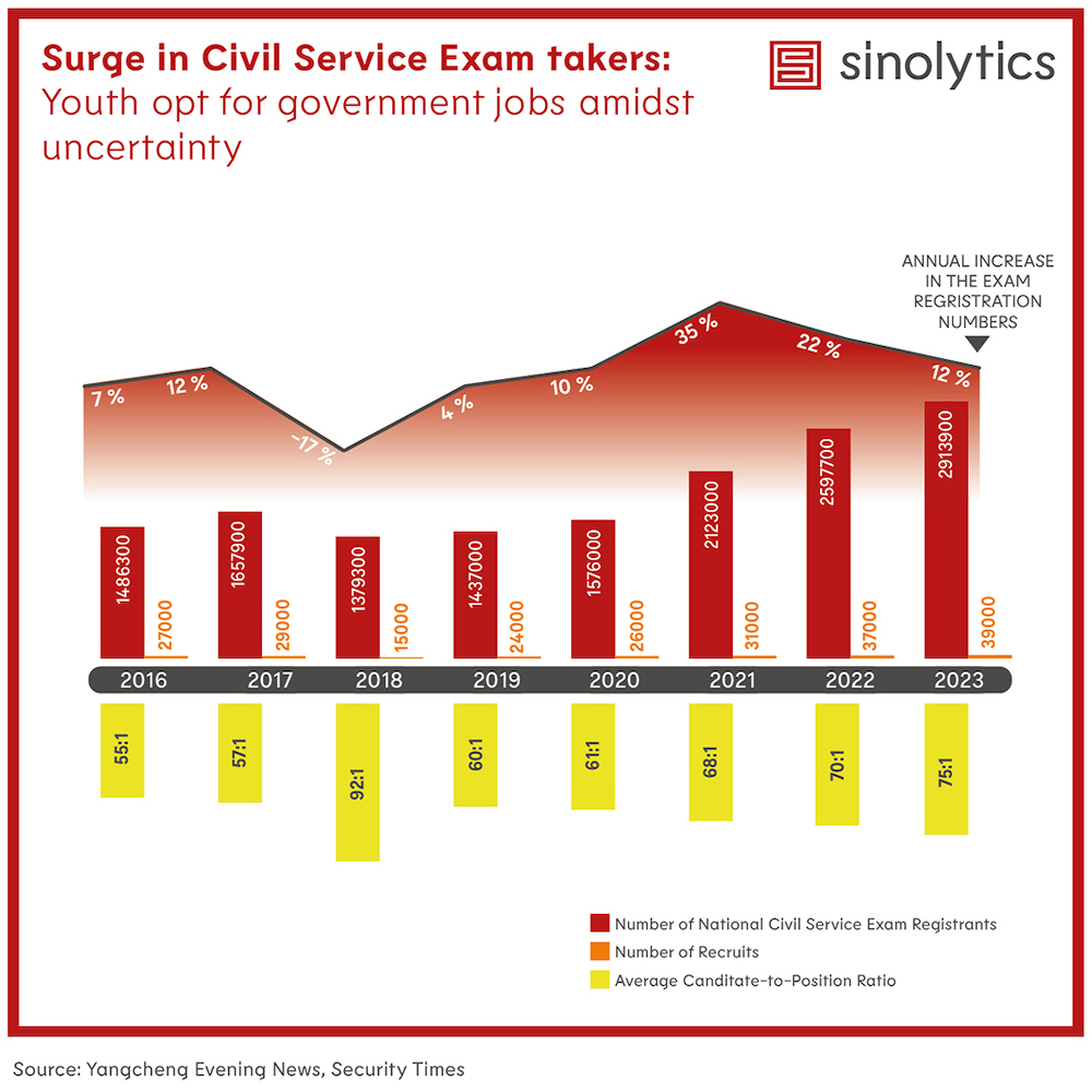 Sinolytics Radar_No. 110_Rising Trends in Civil Service Exam