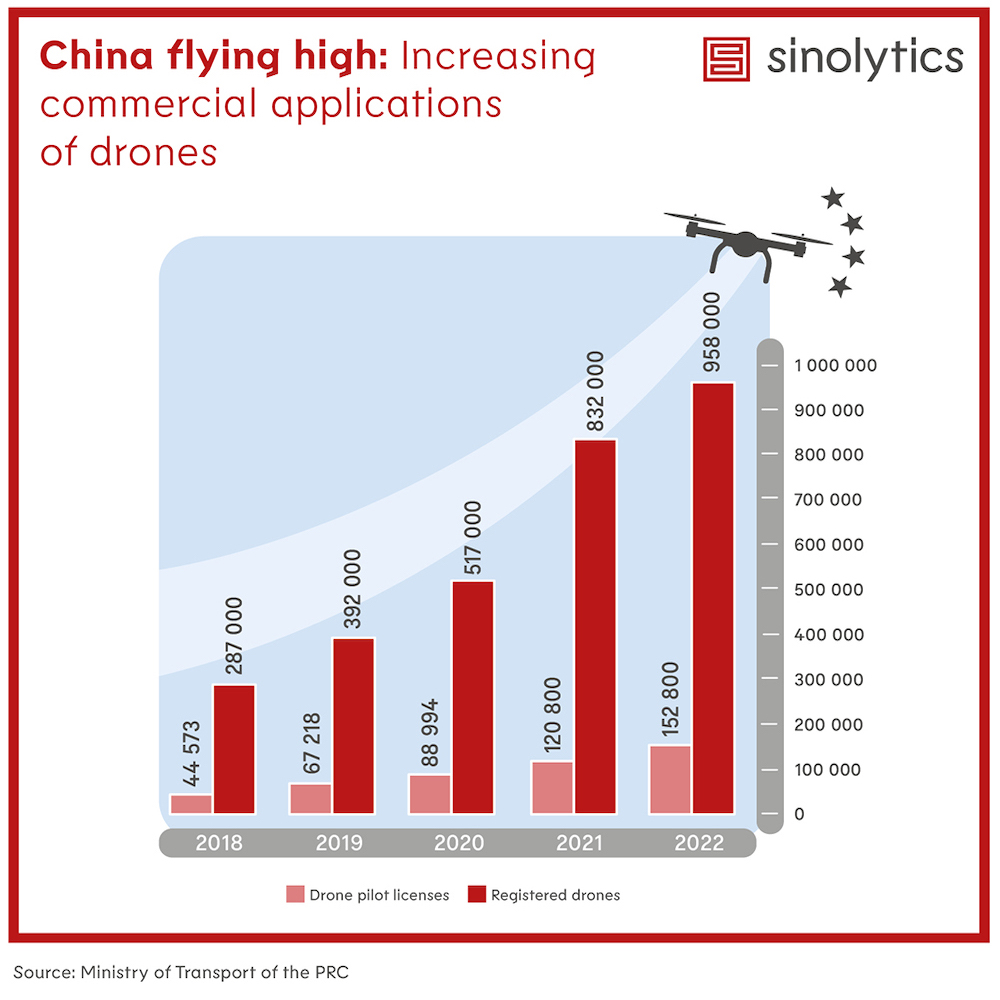 China Drone Use based on new Registration